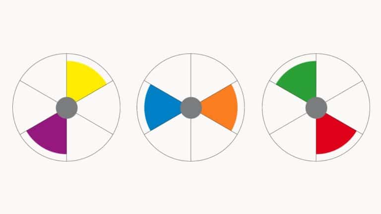 Le cercle chromatique (les couleurs opposées et adjacentes)