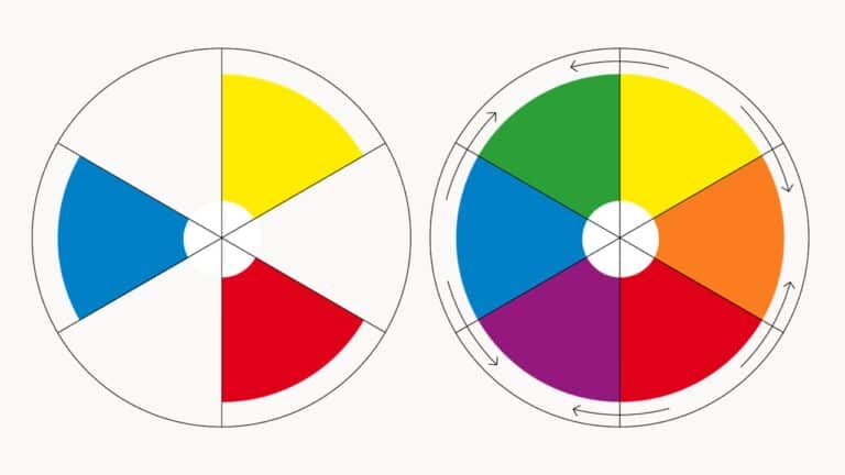 Le cercle chromatique (les couleurs primaires et secondaires)