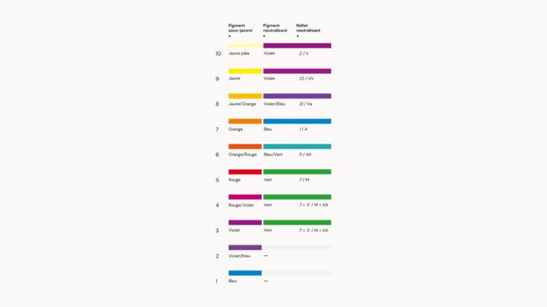 Les pigments sous-jacents